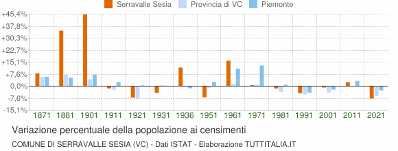 Grafico variazione percentuale della popolazione Comune di Serravalle Sesia (VC)