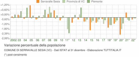 Variazione percentuale della popolazione Comune di Serravalle Sesia (VC)