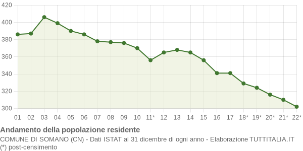 Andamento popolazione Comune di Somano (CN)