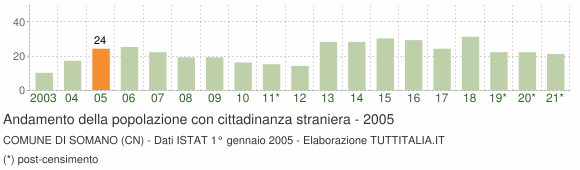 Grafico andamento popolazione stranieri Comune di Somano (CN)