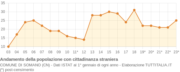 Andamento popolazione stranieri Comune di Somano (CN)