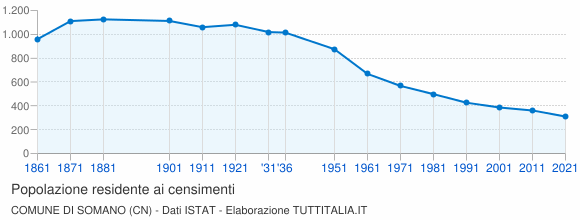 Grafico andamento storico popolazione Comune di Somano (CN)