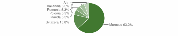 Grafico cittadinanza stranieri - Somano 2008