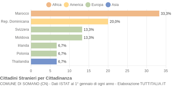 Grafico cittadinanza stranieri - Somano 2011