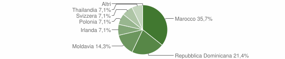 Grafico cittadinanza stranieri - Somano 2012