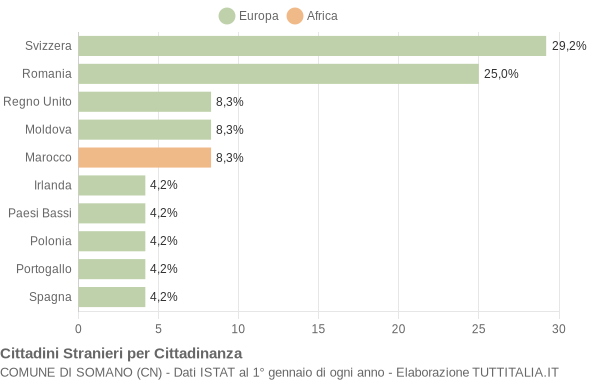 Grafico cittadinanza stranieri - Somano 2017