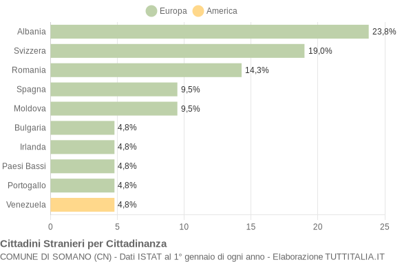 Grafico cittadinanza stranieri - Somano 2022