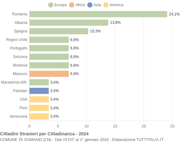 Grafico cittadinanza stranieri - Somano 2024