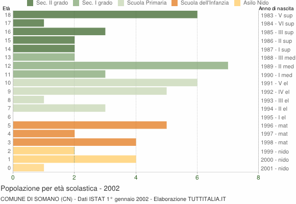 Grafico Popolazione in età scolastica - Somano 2002