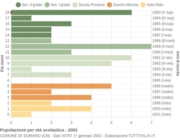 Grafico Popolazione in età scolastica - Somano 2002