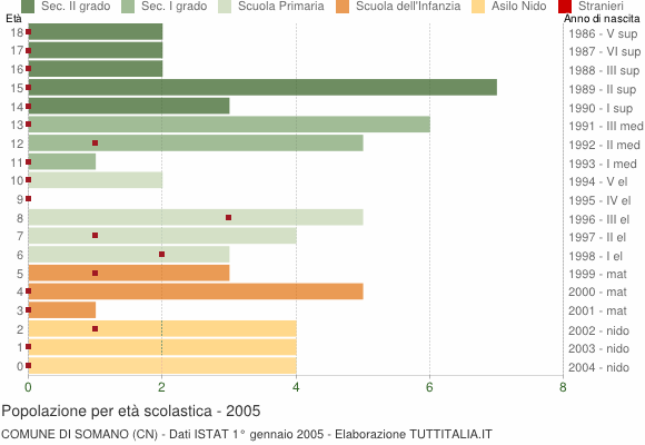 Grafico Popolazione in età scolastica - Somano 2005