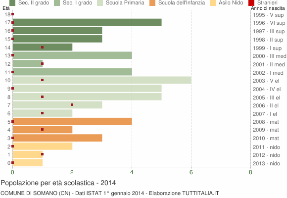 Grafico Popolazione in età scolastica - Somano 2014