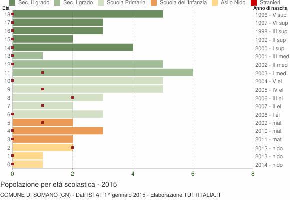 Grafico Popolazione in età scolastica - Somano 2015