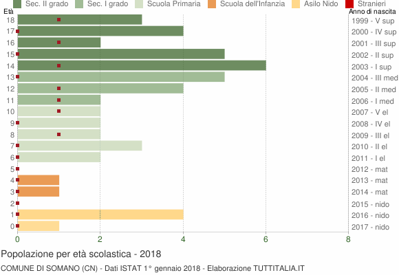 Grafico Popolazione in età scolastica - Somano 2018