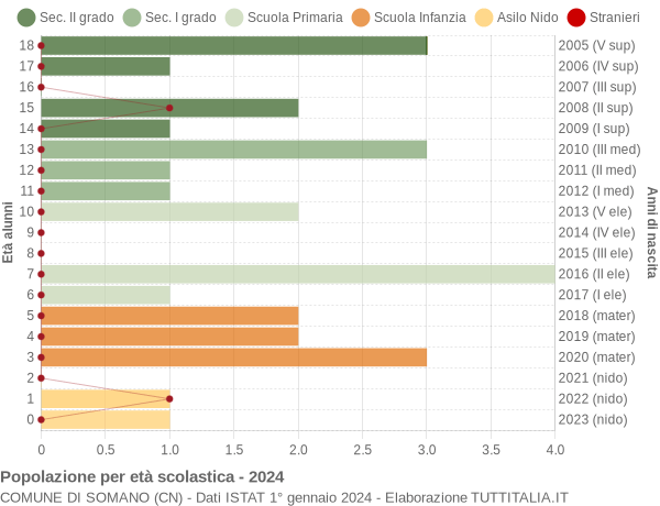 Grafico Popolazione in età scolastica - Somano 2024