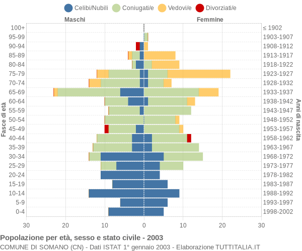 Grafico Popolazione per età, sesso e stato civile Comune di Somano (CN)