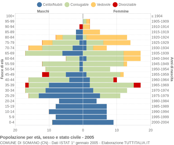 Grafico Popolazione per età, sesso e stato civile Comune di Somano (CN)