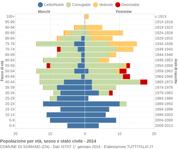 Grafico Popolazione per età, sesso e stato civile Comune di Somano (CN)