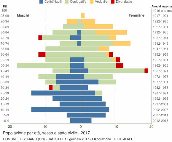 Grafico Popolazione per età, sesso e stato civile Comune di Somano (CN)