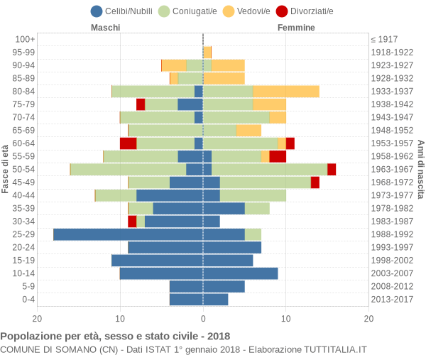 Grafico Popolazione per età, sesso e stato civile Comune di Somano (CN)