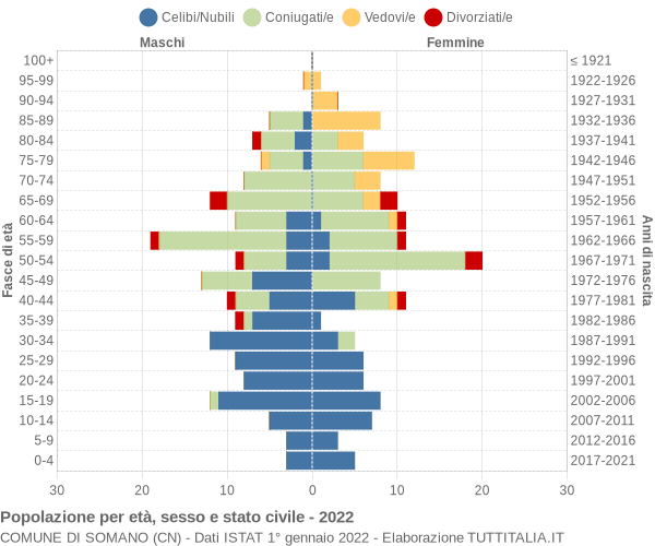 Grafico Popolazione per età, sesso e stato civile Comune di Somano (CN)