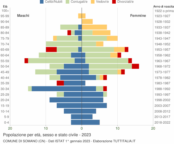 Grafico Popolazione per età, sesso e stato civile Comune di Somano (CN)