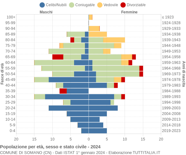 Grafico Popolazione per età, sesso e stato civile Comune di Somano (CN)