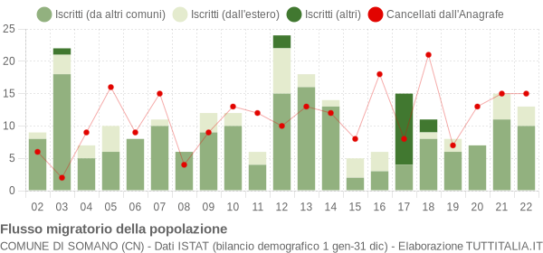 Flussi migratori della popolazione Comune di Somano (CN)