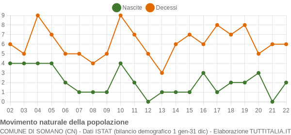 Grafico movimento naturale della popolazione Comune di Somano (CN)