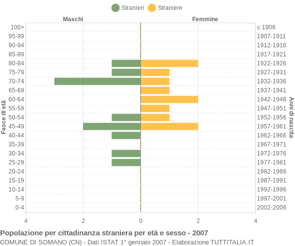 Grafico cittadini stranieri - Somano 2007