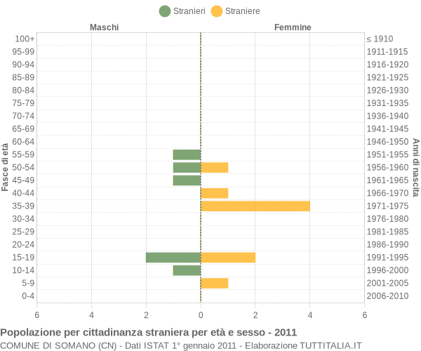 Grafico cittadini stranieri - Somano 2011