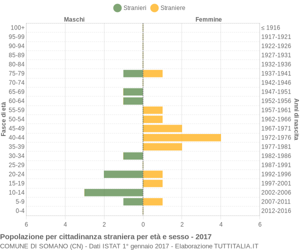 Grafico cittadini stranieri - Somano 2017