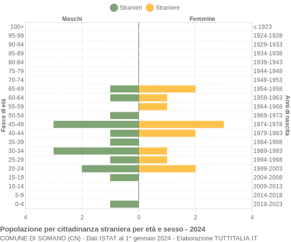 Grafico cittadini stranieri - Somano 2024