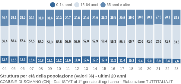 Grafico struttura della popolazione Comune di Somano (CN)