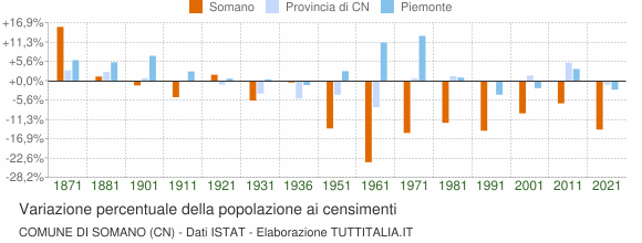 Grafico variazione percentuale della popolazione Comune di Somano (CN)