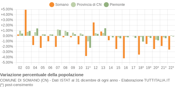 Variazione percentuale della popolazione Comune di Somano (CN)