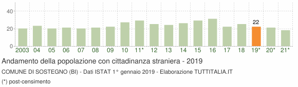 Grafico andamento popolazione stranieri Comune di Sostegno (BI)