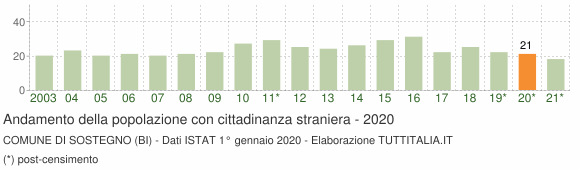 Grafico andamento popolazione stranieri Comune di Sostegno (BI)