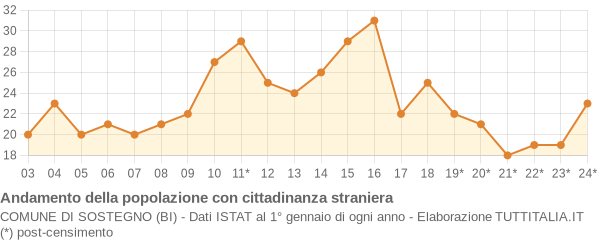 Andamento popolazione stranieri Comune di Sostegno (BI)