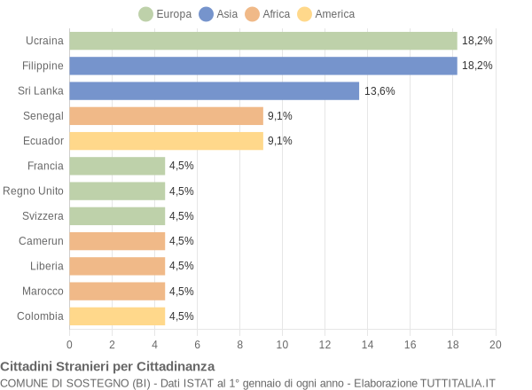 Grafico cittadinanza stranieri - Sostegno 2009