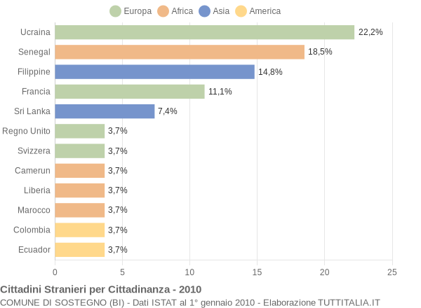 Grafico cittadinanza stranieri - Sostegno 2010