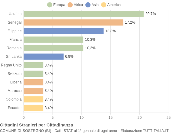 Grafico cittadinanza stranieri - Sostegno 2011