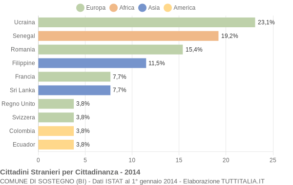 Grafico cittadinanza stranieri - Sostegno 2014