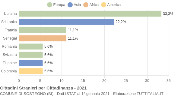 Grafico cittadinanza stranieri - Sostegno 2021