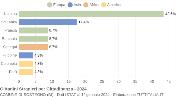 Grafico cittadinanza stranieri - Sostegno 2024