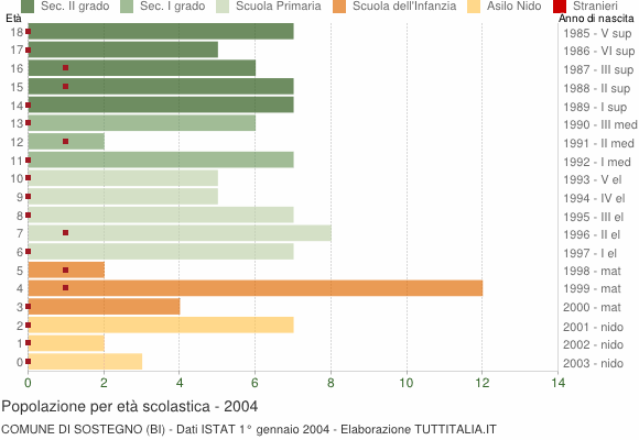 Grafico Popolazione in età scolastica - Sostegno 2004