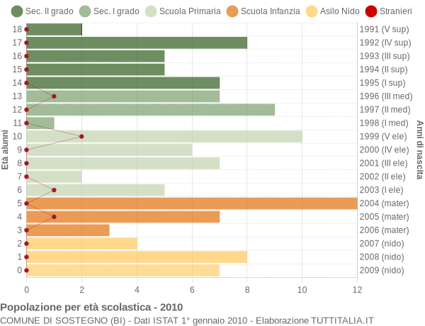 Grafico Popolazione in età scolastica - Sostegno 2010