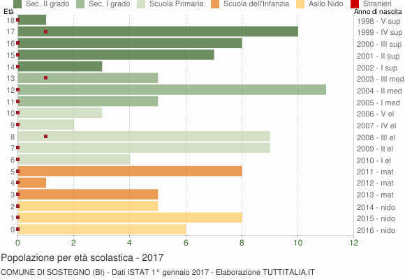 Grafico Popolazione in età scolastica - Sostegno 2017