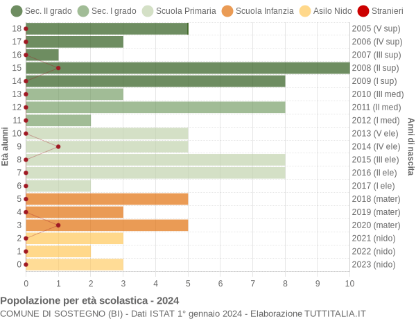 Grafico Popolazione in età scolastica - Sostegno 2024