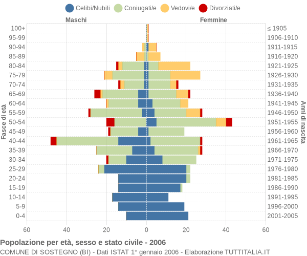 Grafico Popolazione per età, sesso e stato civile Comune di Sostegno (BI)